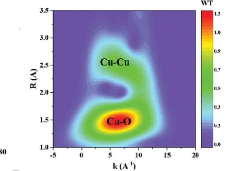 Open access visualization of Heatmap, Wavelet Transform-EXAFS Spectra, O-Cu2O-A