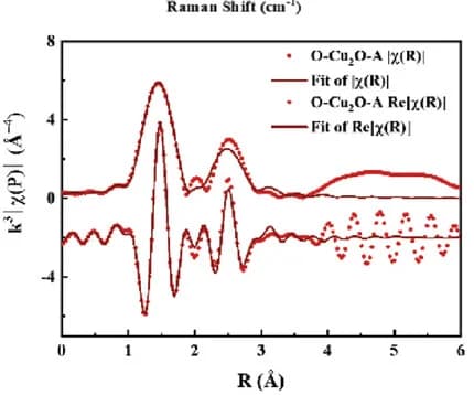 Open access visualization of Line Plot, Scatter Plot, R-Space FT-EXAFS Spectra, CuK-Edge, O-Cu2O-A