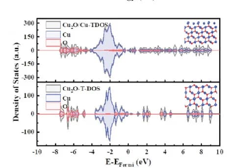 Open access visualization of Line Plot, Density Plot, DOS, Cu2O, Cu2O/Cu
