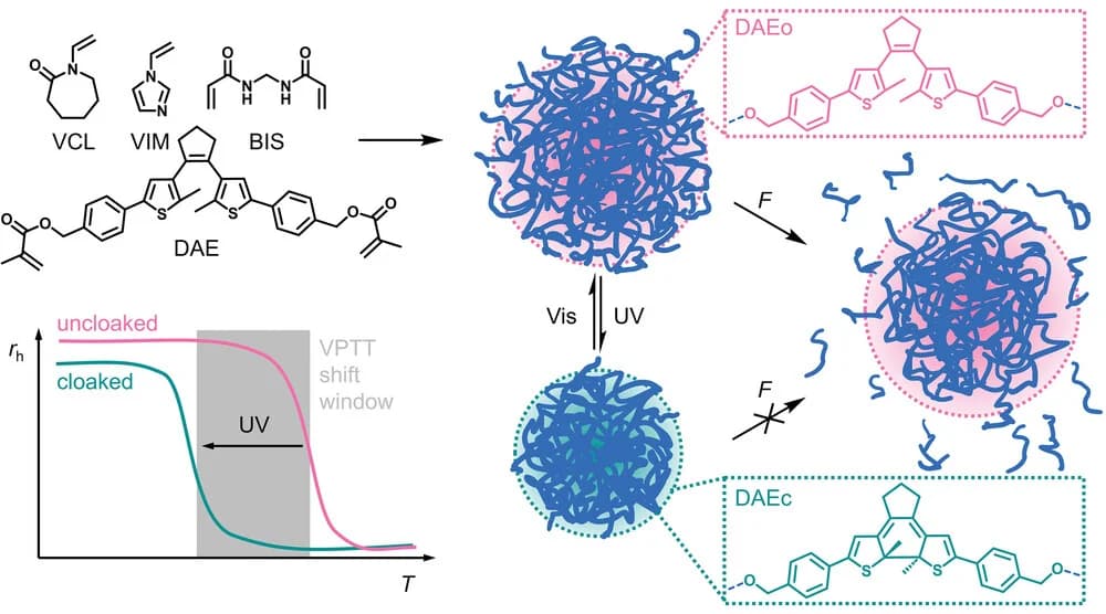 Open access visualization of Workflow, Line Plot, Illustration, Microgels, Mechanical Cloaking
