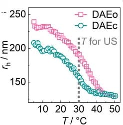 Open access visualization of Line Plot, Error Bars, DAE Microgels, VPTT Shift, Ring-closing