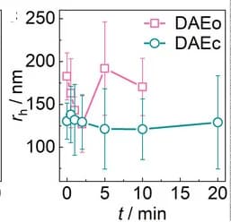 Open access visualization of Line Plot, Error Bars, Hydrodynamic Radius, Microgels, DAEo