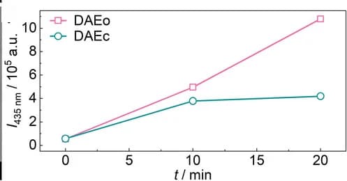 Open access visualization of Line Plot, Fluorescence Intensity, Sonication Time