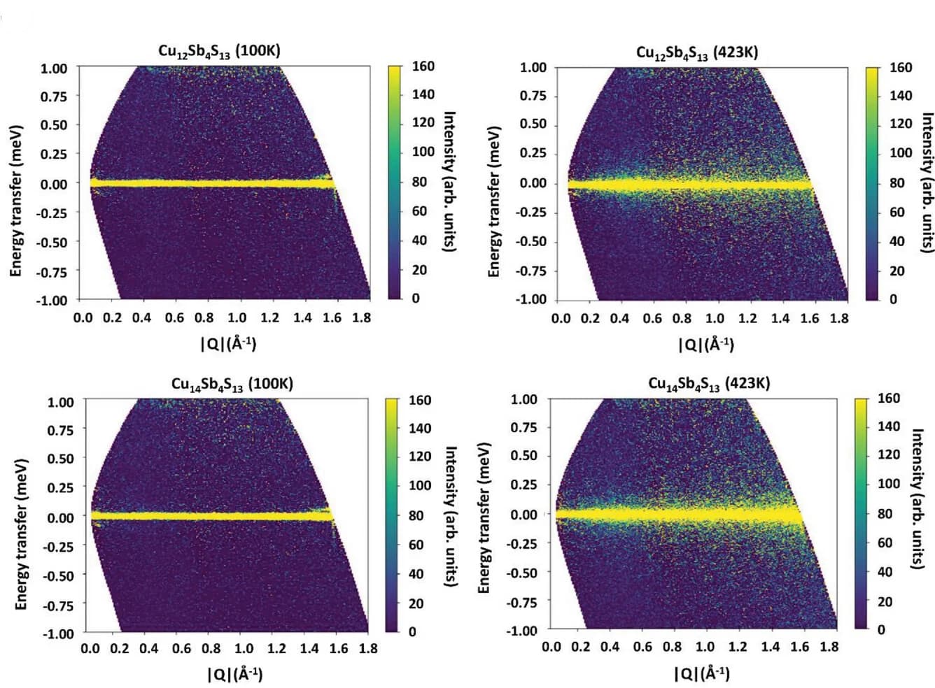 Open access visualization of Heatmap, QENS Intensity, Color Map, Temperature Dependence