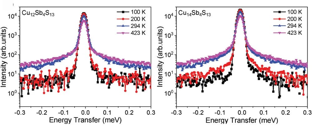 Open access visualization of Line Plot, Energy Transfer, Temperature, Cu12Sb4S13, Cu14Sb4S13