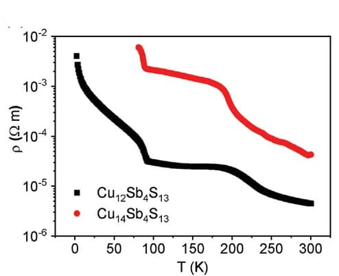 Open access visualization of Line Plot, Electrical Resistivity, Temperature, Phase Transition