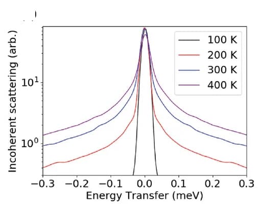 Open access visualization of Line Plot, Energy Transfer, Copper Ions, Temperature, MD Simulations