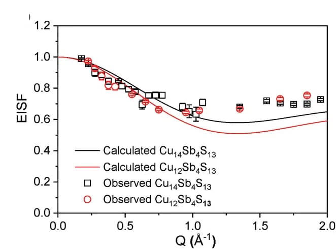 Open access visualization of Line Plot, Scatter Plot, Error Bars, EISF, Cu14Sb4S13