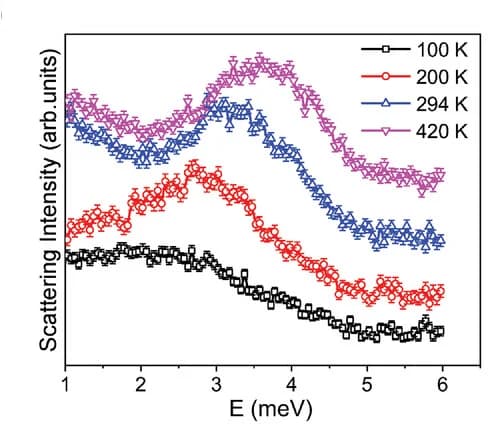 Open access visualization of Line Plot, Error Bars, Phonon mode, Cu12Sb4S13