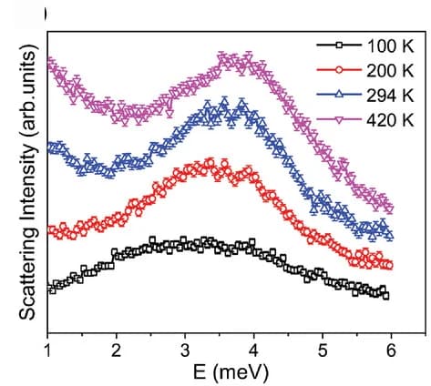 Open access visualization of Line Plot, Error Bars, Phonon mode, Cu14Sb4S13