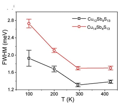 Open access visualization of Line Plot, Error Bars, Temperature dependence, FWHM, Phonon mode