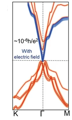 Open access visualization of Line Plot, Density Plot, Electric Field, Topological Surface State, Mechanism