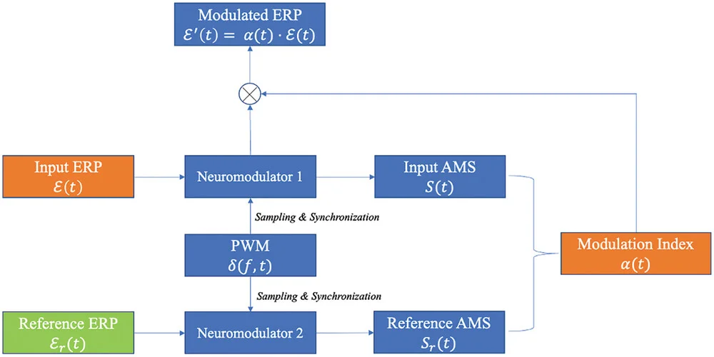 Open access visualization of Workflow, Flowchart, Mathematical Modeling, Neuromodulation