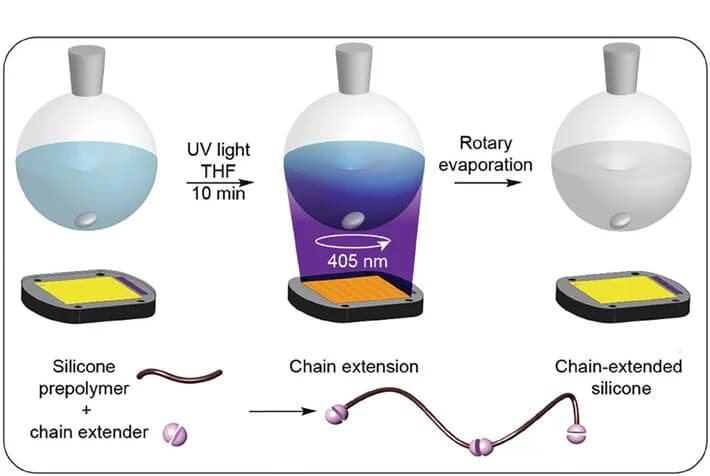 Open access visualization of Workflow, Illustration, Experimental Setup, Chain Extension Reaction, Silicone Vitrimer Prepolymer
