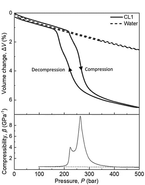 Open access visualization of Line Plot, CL1, ZIF-8E, Water