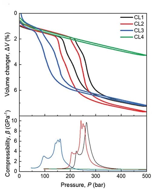 Open access visualization of Line Plot, Density Plot, Compressible Liquids, CL1, CL2