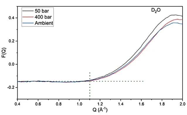 Open access visualization of Line Plot, Neutron Scattering, Pressure, D2O