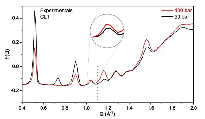 Open access visualization of Line Plot, Neutron Scattering, Pressure, CL1