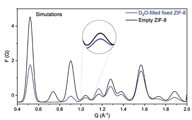 Open access visualization of Line Plot, Simulation, ZIF-8, D2O