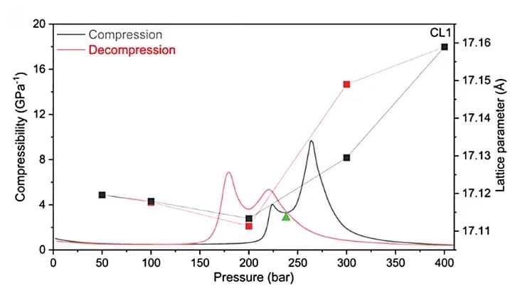 Open access visualization of Line Plot, Scatter Plot, Pressure, Lattice Parameter, Compressibility