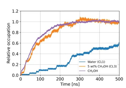Open access visualization of Line Plot, Line Step, Fractional Saturation, ZIF-8 Nanoparticle, Compression Simulations