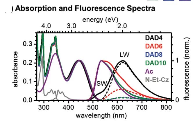 Open access visualization of Line Plot, Density Plot, Absorption spectra, Fluorescence spectra, CHCl3 solution