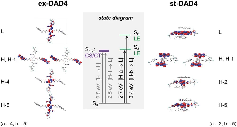 Open access visualization of Chemical Structure, Illustration, State Diagram, Electronic Transitions, Mono-electronic Excitations
