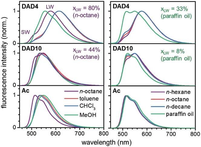 Open access visualization of Line Plot, Density Plot, Fluorescence Spectra, Solvent Polarity, Solvent Viscosity