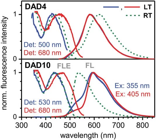 Open access visualization of Line Plot, Fluorescence Emission, Excitation Spectra, DAD4, DAD10
