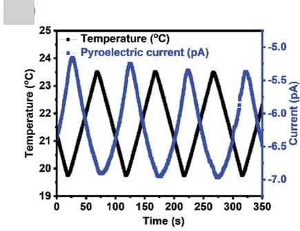 Open access visualization of Line Plot, Temperature, Current, Pyroelectric Analysis, Zwitterionic PMPC Brush