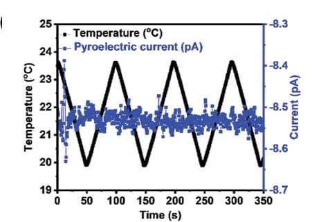 Open access visualization of Line Plot, Line Step, Temperature, Current, Pyroelectric Analysis