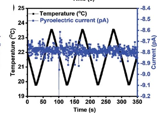 Open access visualization of Line Plot, Sample Temperature, Current Response, Dynamic Pyroelectric Analysis, Spin Coated PMPC Film