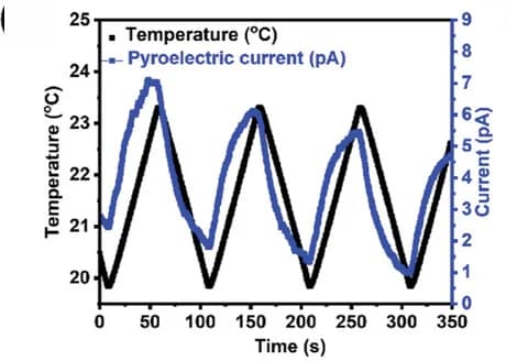 Open access visualization of Line Plot, Temperature, Current, Pyroelectric Analysis, PMETAC Brush
