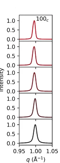 Open access visualization of Line Plot, GIWAXS, Scattering Intensity, Bragg Peaks, Hexagonal Polytype Phases