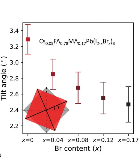 Open access visualization of Scatter Plot, Error Bars, Octahedral Tilt Angles, GIWAXS, Br Content