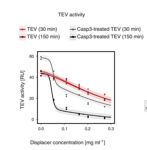 Open access visualization of Line Plot, Scatter Plot, Error Bars, TEV, Displacer
