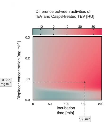 Open access visualization of Heatmap, Displacer, TEV, Casp3, Optimization