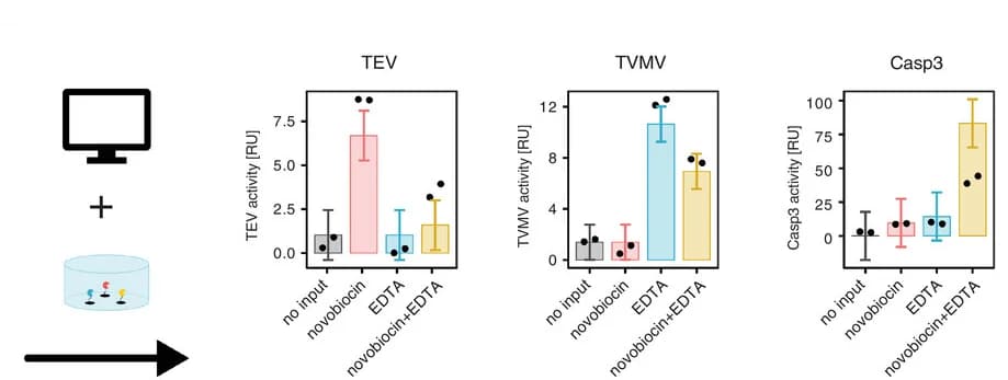 Open access visualization of Bar Plot, Error Bars, Binary Decoder, TEV, TVMV