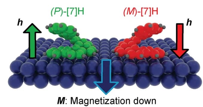 Open access visualization of Chemical Structure, Adsorption Configurations, Co Nanoislands, [7]H, Enantiomers