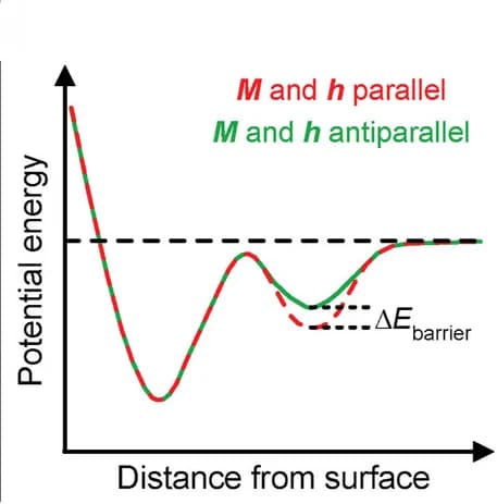 Open access visualization of Line Plot, Magnetochiral Binding, Physisorption