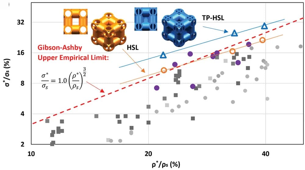 Open access visualization of Scatter Plot, Regression Plot, Gibson-Ashby Model, Relative Yield Strength, Relative Density