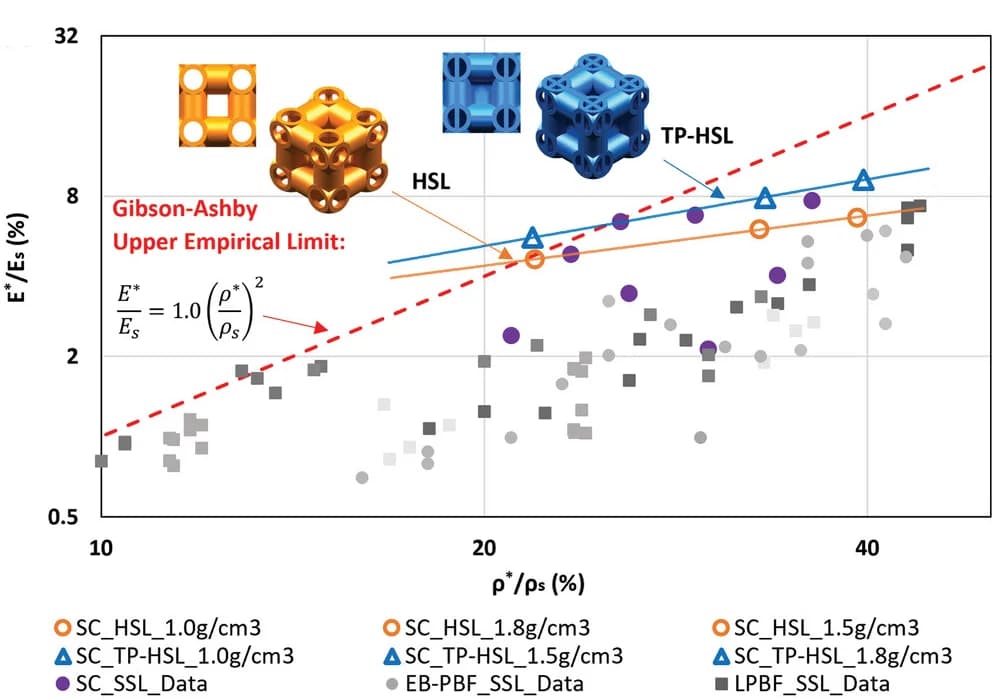 Open access visualization of Scatter Plot, Regression Plot, Gibson-Ashby Model, Relative Elastic Modulus, Relative Density