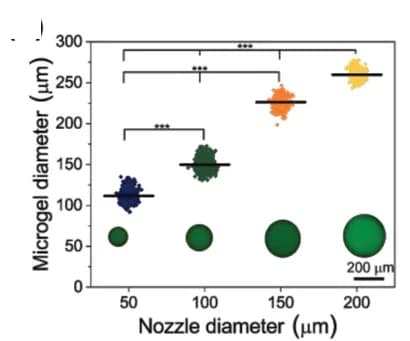 Open access visualization of Scatter Plot, Microgel Sizes, Microfluidics, Nozzle Sizes, ANOVA