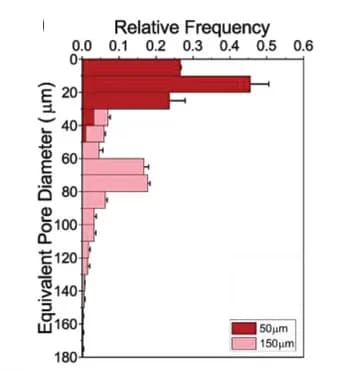 Open access visualization of Bar Plot, Error Bars, Pore Size Distribution, PS Spheres