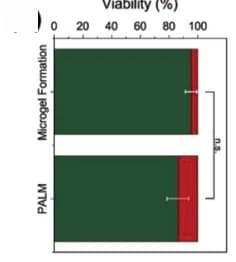 Open access visualization of Stacked Bar Plot, Error Bars, Cell Viability, Encapsulation, PALM
