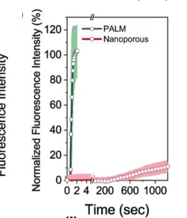 Open access visualization of Line Plot, Error Bars, Fluorescent Intensity, Rhodamine B, PALM Generated Constructs