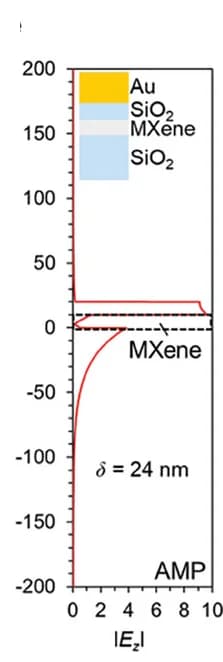 Open access visualization of Line Plot, Ezfield Distribution, AMP Mode, SiO2, Ti3C2Tx