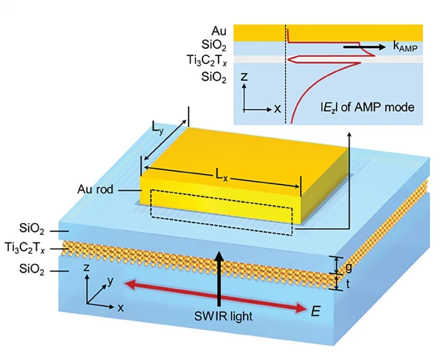 Open access visualization of Illustration, Line Plot, AMP Resonator, Au Nano-antenna, SiO2Ti3C2TxSiO2 multilayer
