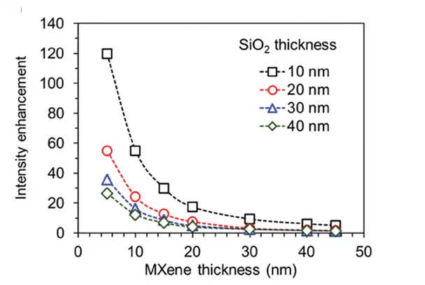 Open access visualization of Line Plot, AMP Resonator, Ti3C2Tx, Thickness, SiO2