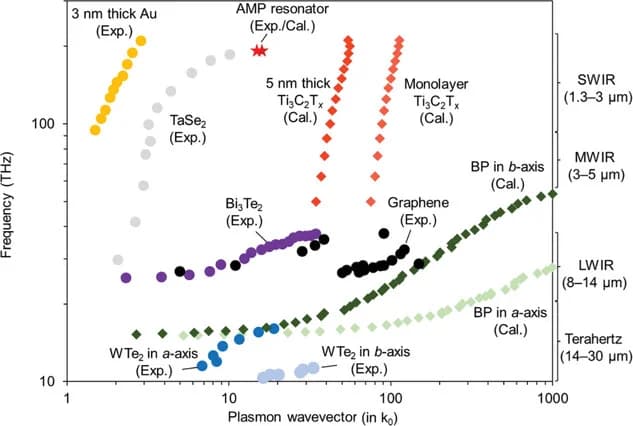 Open access visualization of Scatter Plot, Line Plot, Dispersion Relations, 2D Materials, Noble Metals